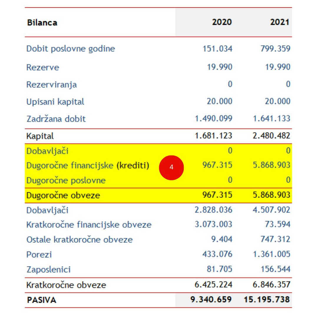 ACJ AIMS dugoročne obveze