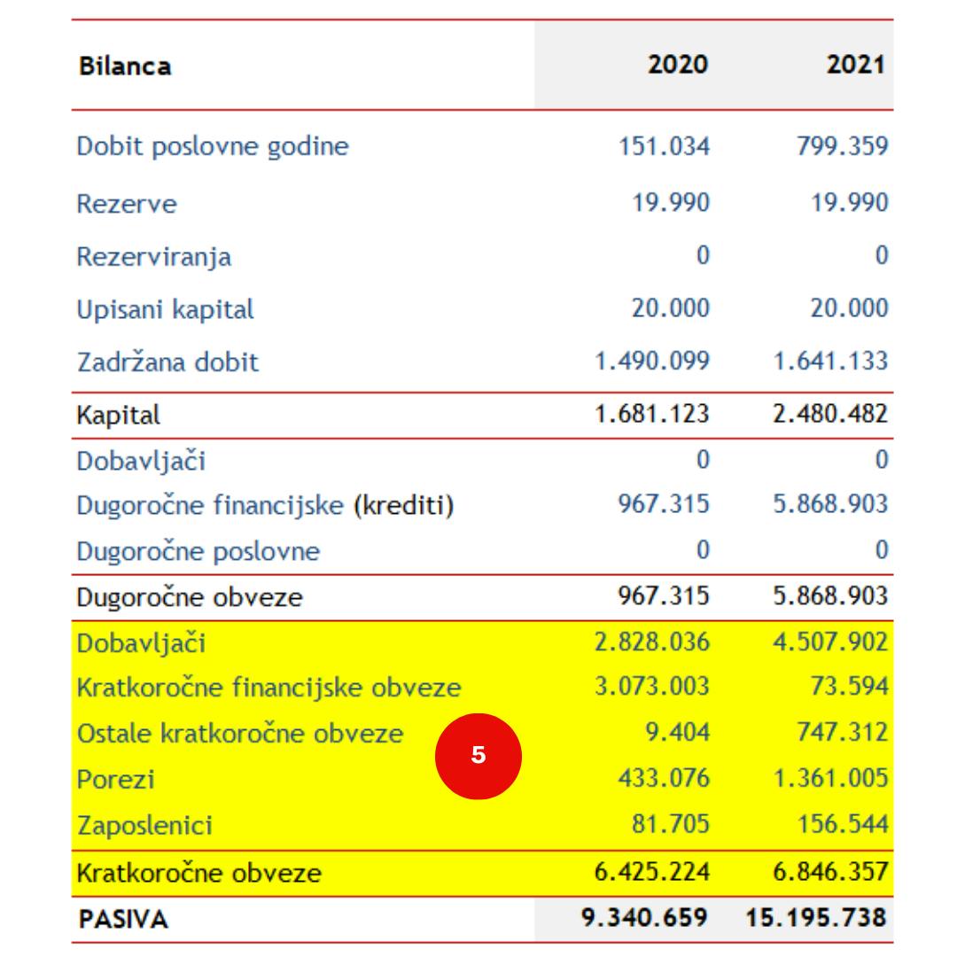 ACJ AIMS kratkoročne obveze