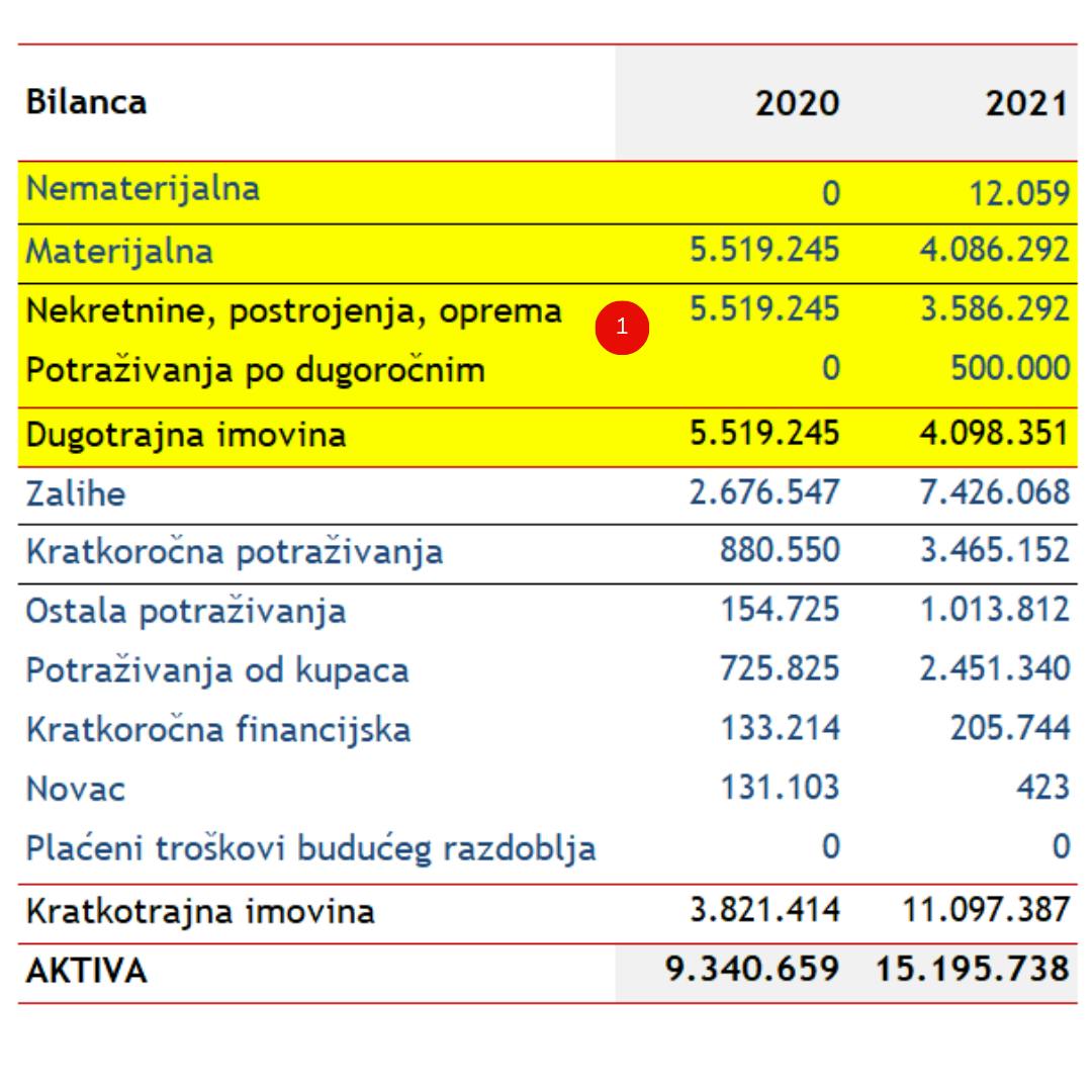 ACJ AIMS dugotrajna imovina