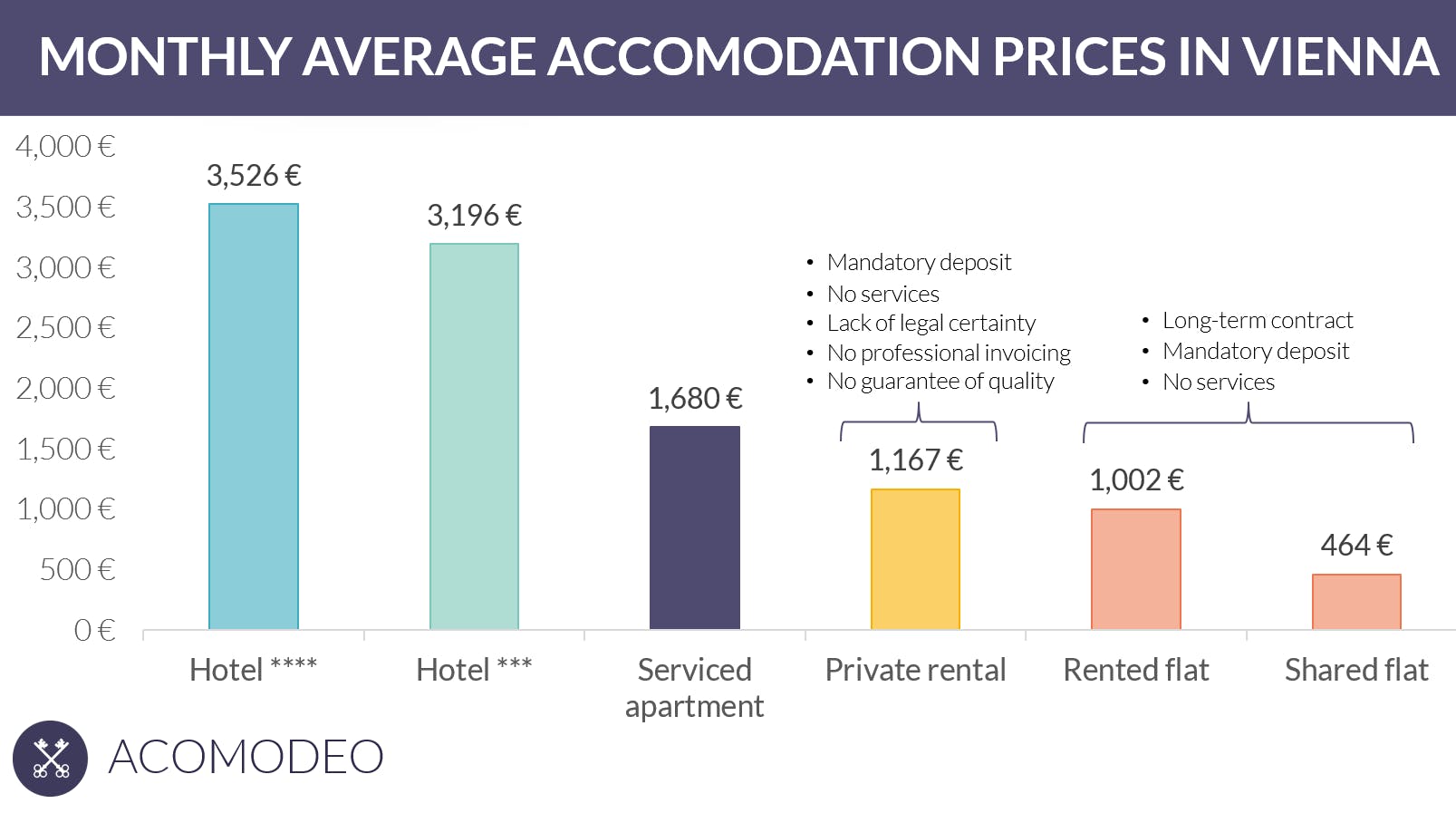 Monthly average accommodation prices in Vienna