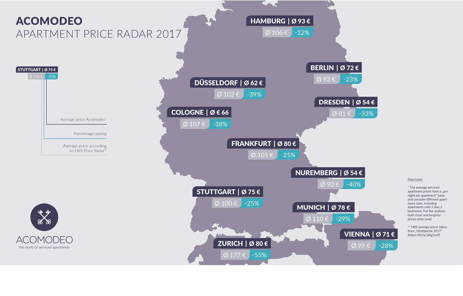 Acomodeo Presents New Apartment Price Radar
