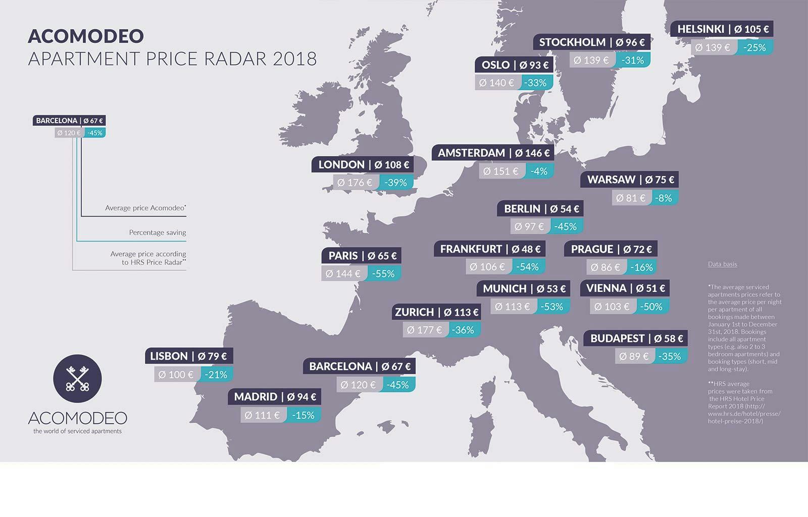 Acomodeo Apartment Price Radar Europe 2018