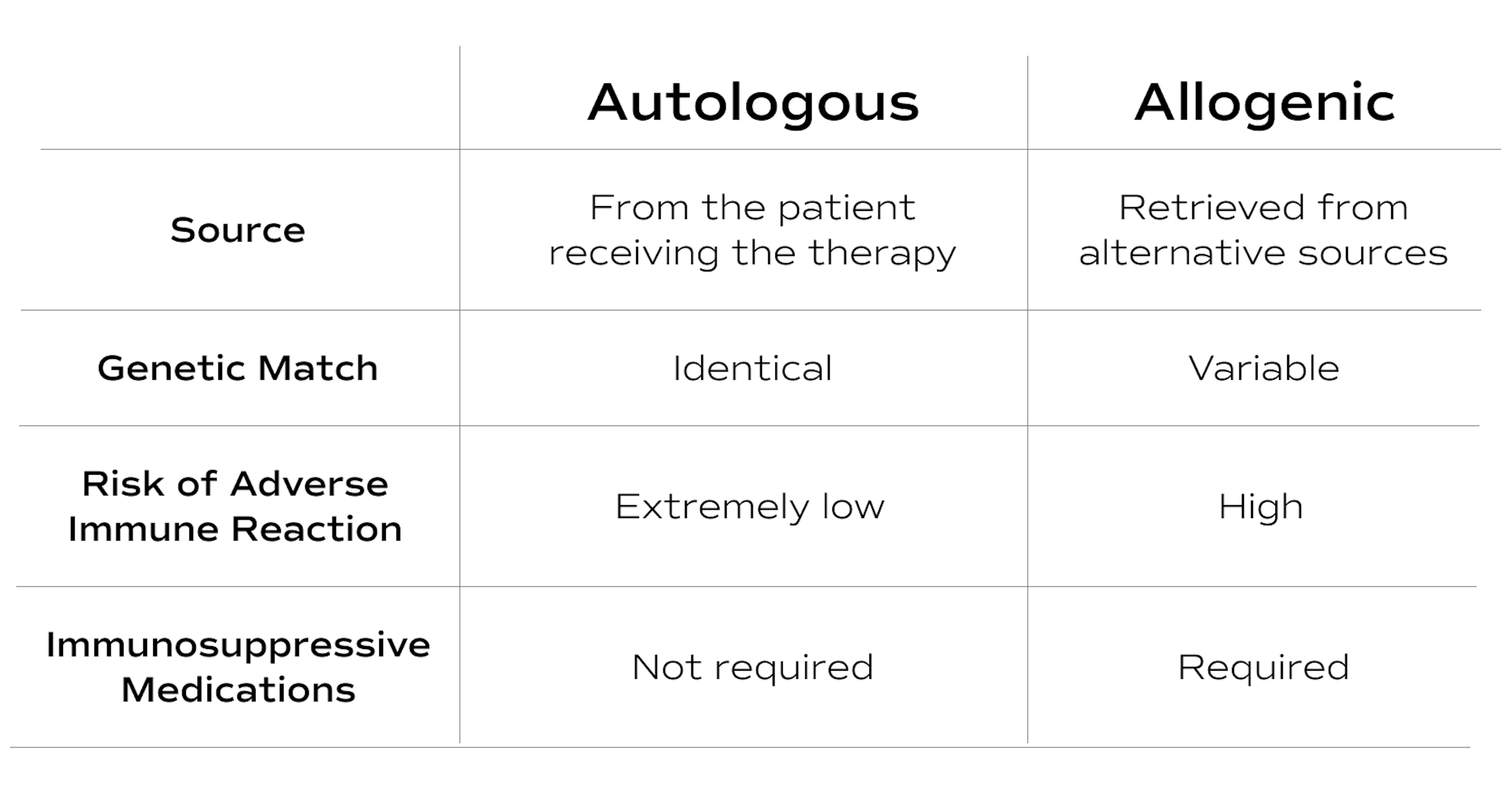 A table showcasing the difference between autologous versus allogeneic therapies comparing and contrasting.