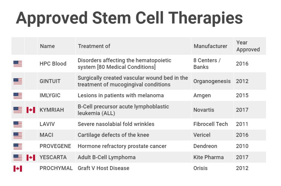 Table of stem cell therapies approved in Canada