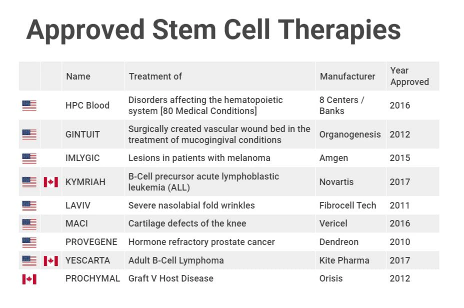Table of stem cell therapies approved in Canada