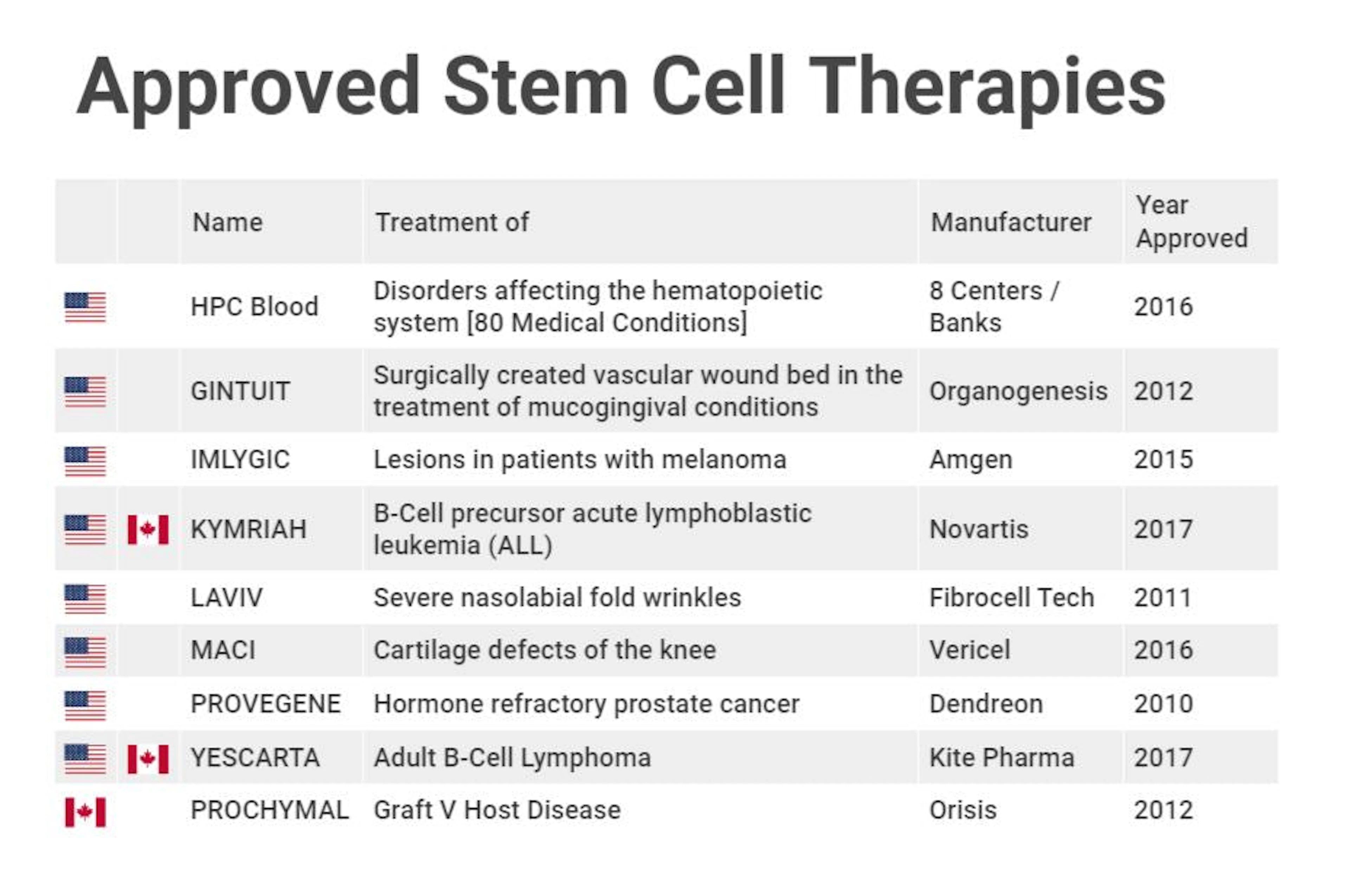 Table of stem cell therapies approved in Canada