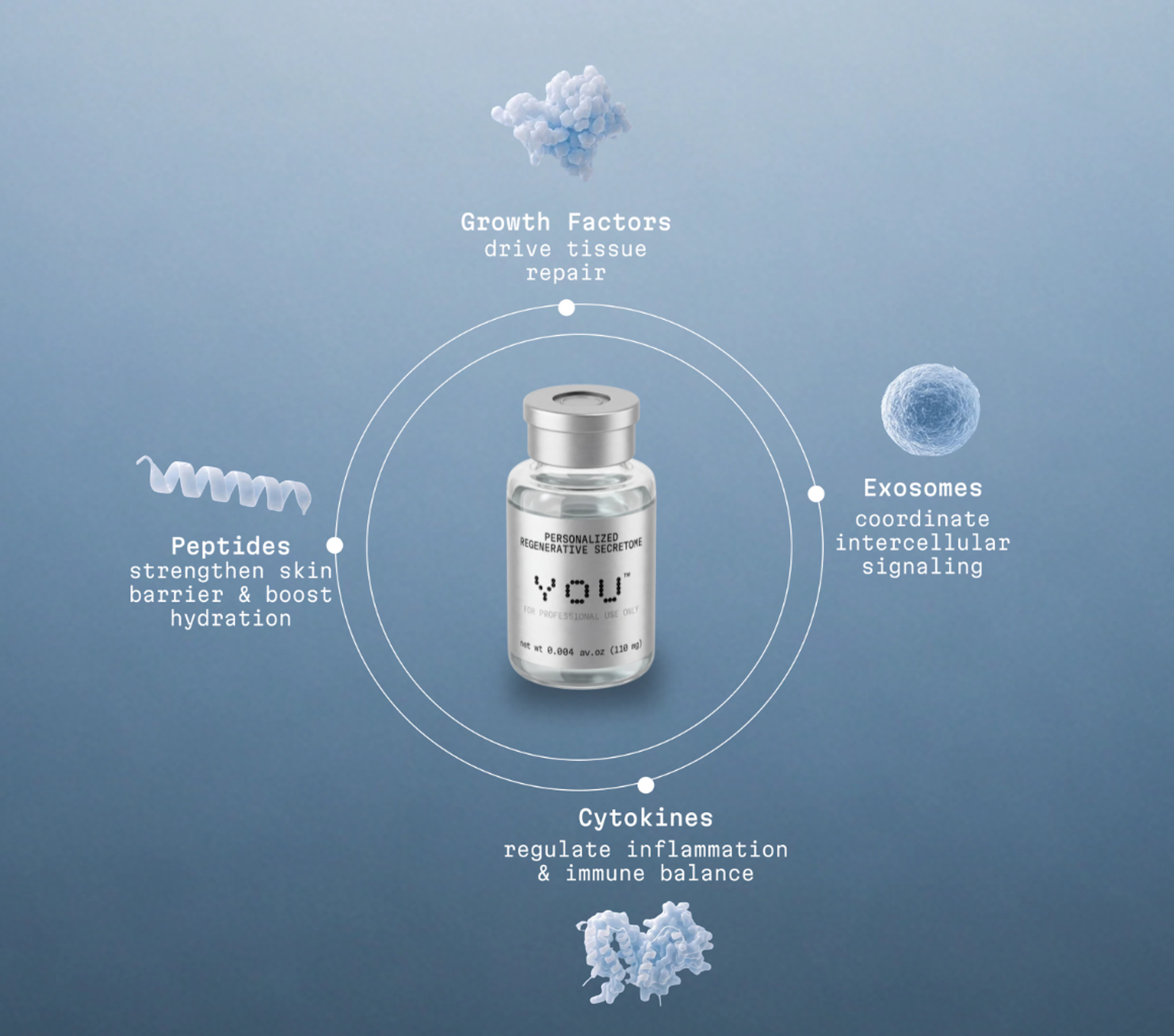 A secretome vial surrounded by blue molecules showcasing the ingredients.