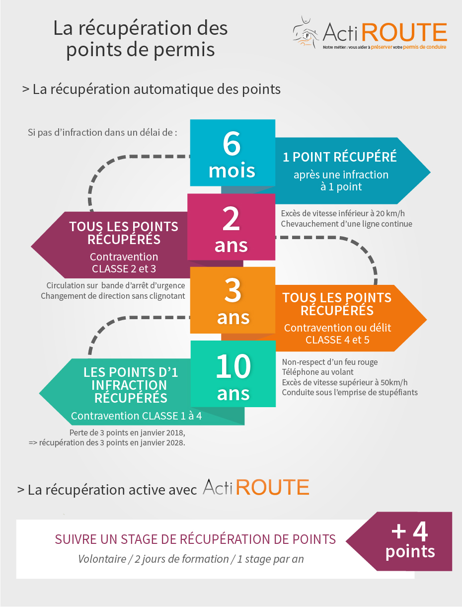 Récupération De Points De Permis De Conduire - ActiROUTE