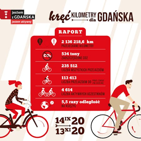 Kręć kilometry dla Gdańska 2020 - wyniki