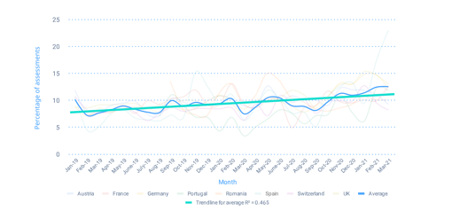 Graph showing a 67% average increase in the number of assessments by users under 18 years old which suggested depression.