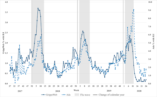 Graph showing the ILI rates as identified by GrippeWeb and Ada across 3 flu seasons.