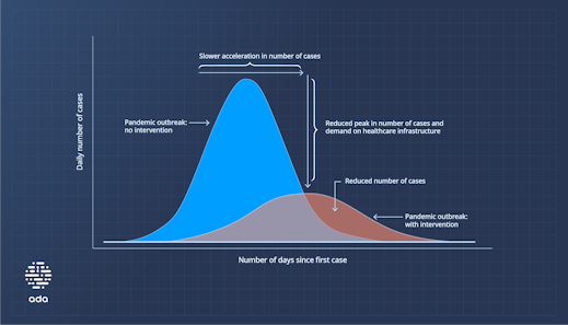 Graph shows how the number of cases can be decreased with public health intervention