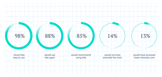 98% found Ada easy to use, 88% would use again, 85% would recommend using Ada, 14% would not have attended the clinic, 13% would have accessed lower-intensity care