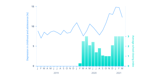 Graph showing a statistically significant 3.1 percentage point rise in assessments suggesting depression among under 18's as a result of school closures.