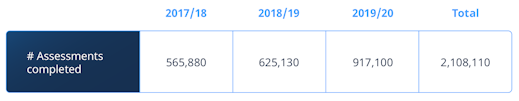 2.1 million assessments