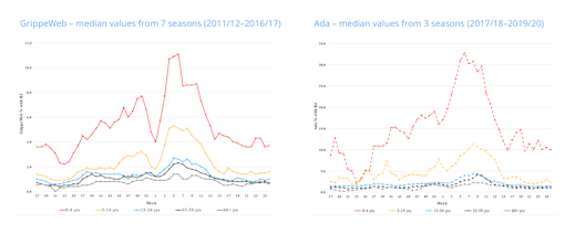 Graph showing the age-stratified ILI estimates as identified by GrippeWeb and Ada across 3 flu seasons.