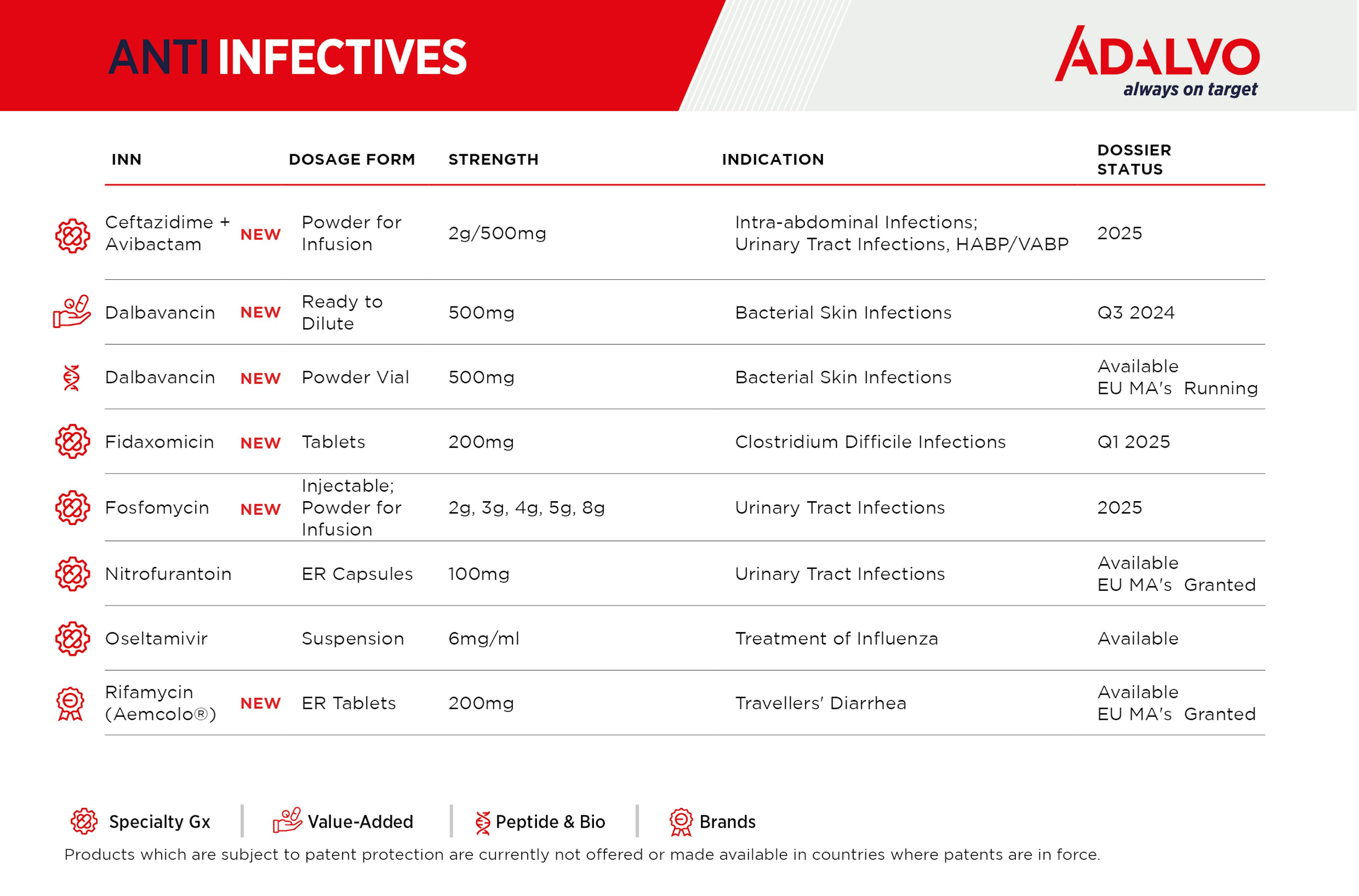 Adalvo's Anti-Infectives Dossiers