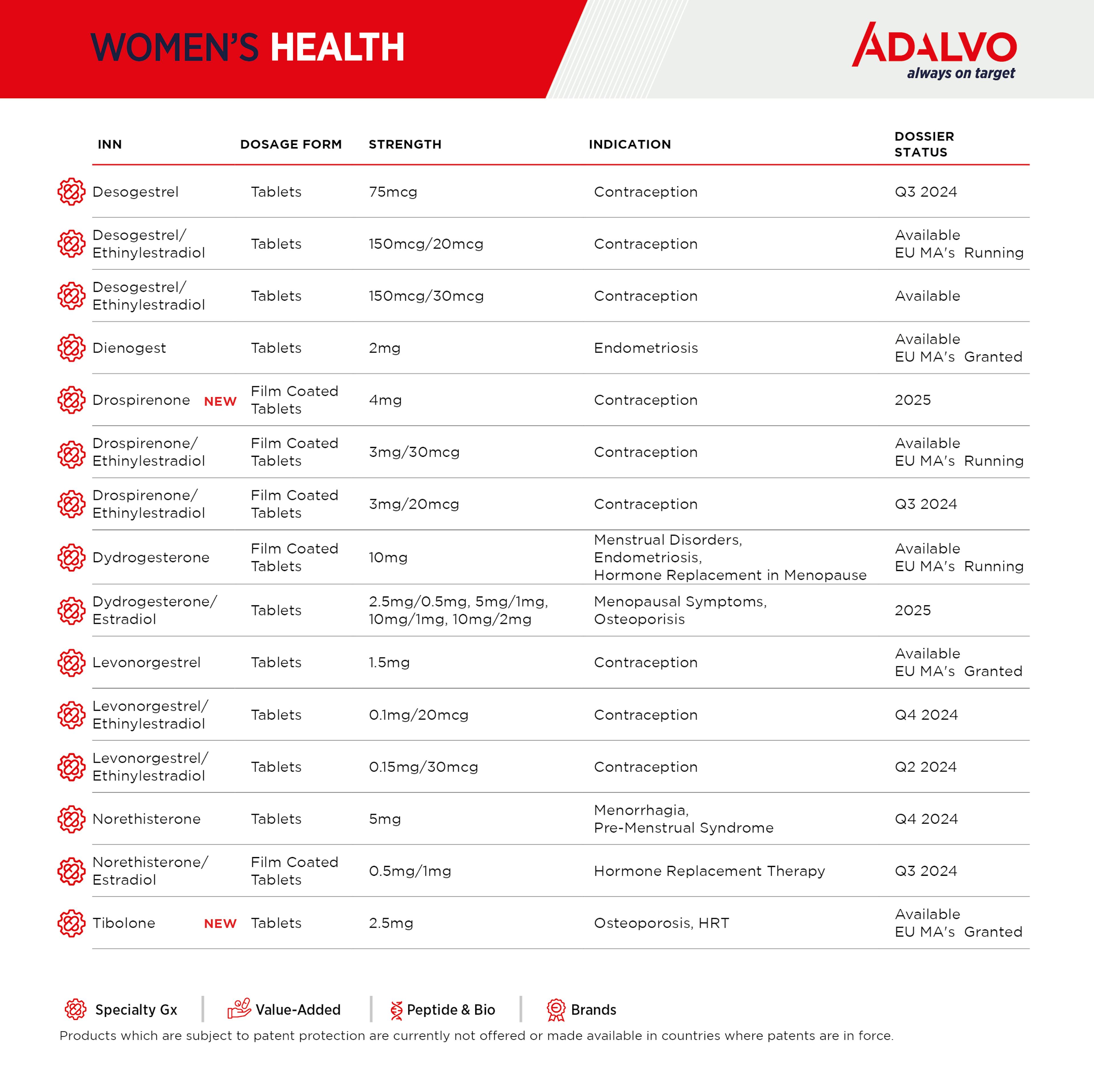 Adalvo's Women's Health Dossiers