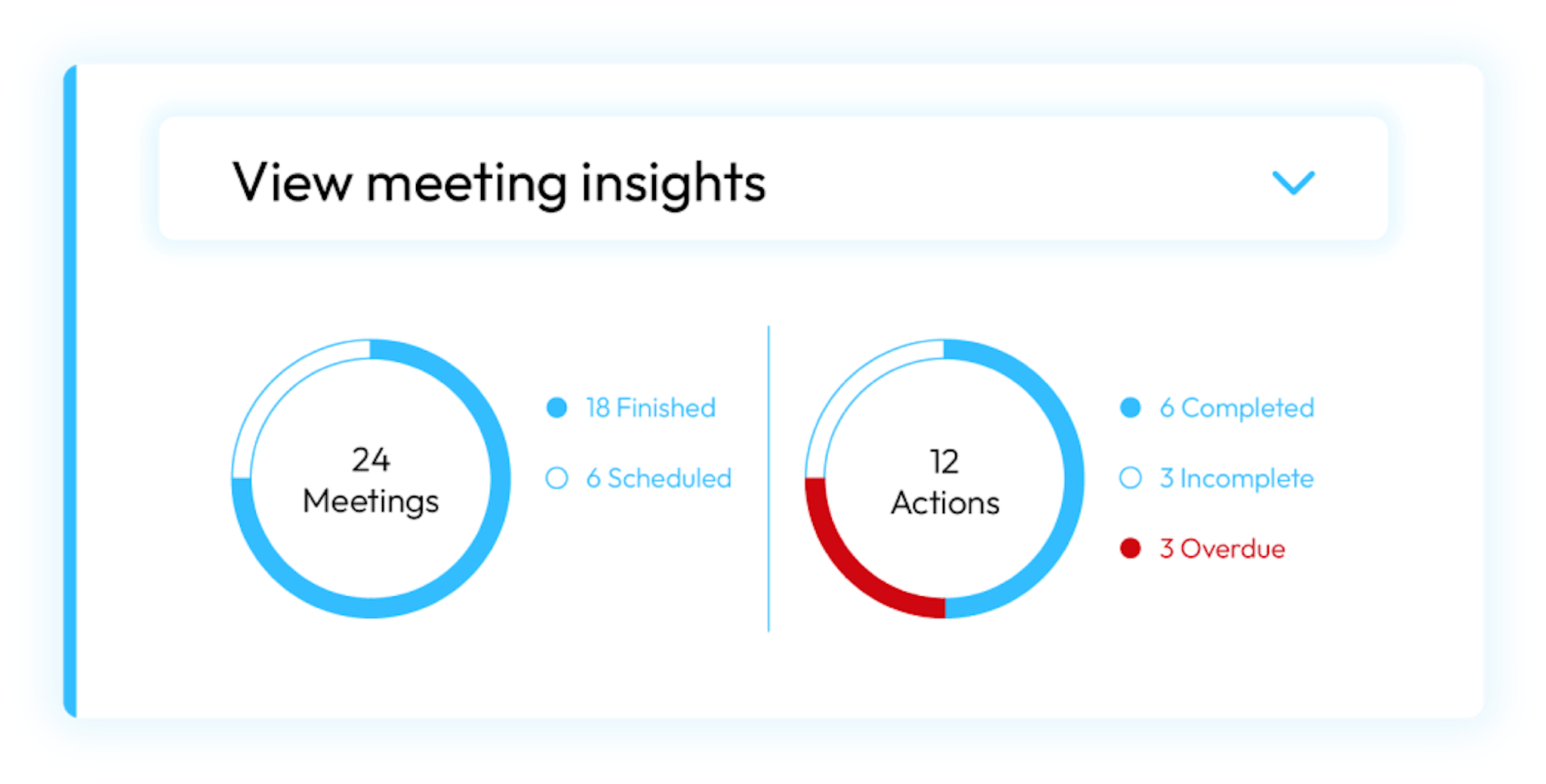 Overview of meeting insights