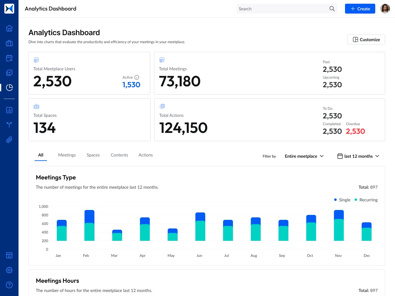 View analytics dashboard for patient care meetings