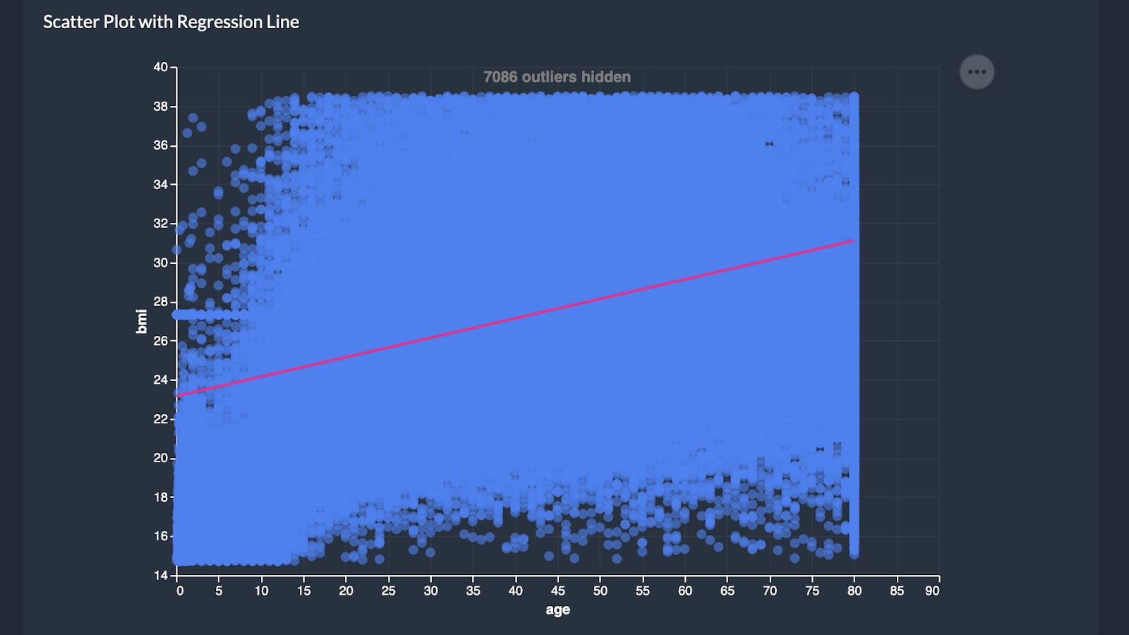 regression chart