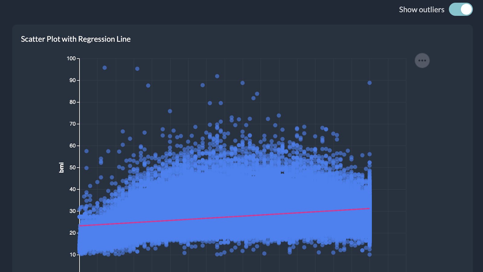 regression chart with outliers