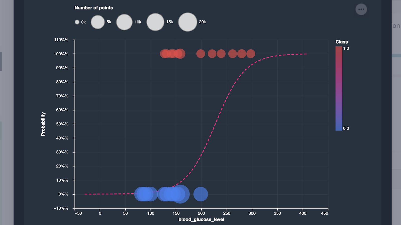 logistic regression chart
