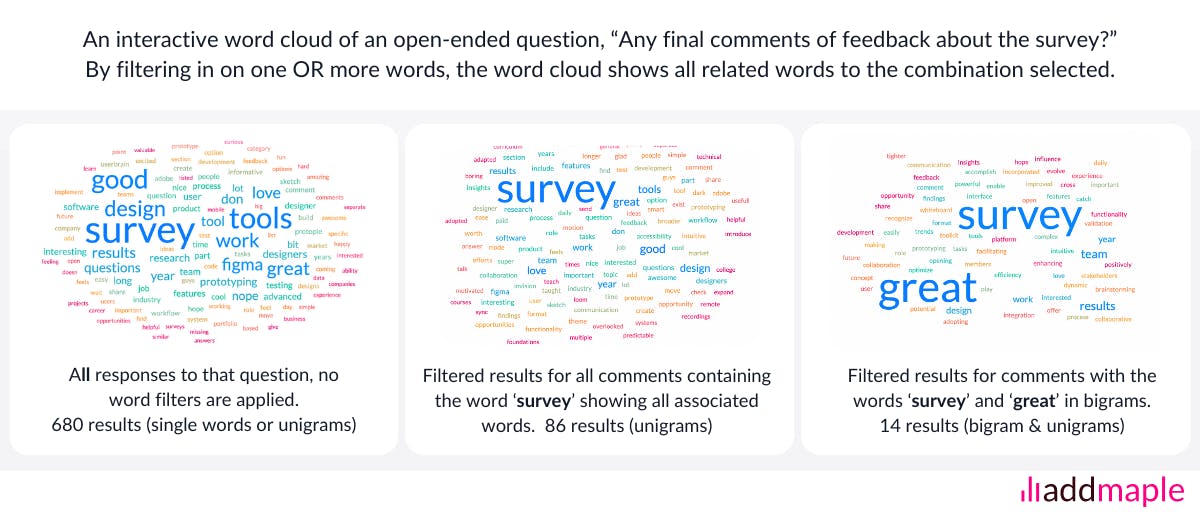 Adaptive word clouds going from single meaning unigrams, to bigrams and trigrams without complexity