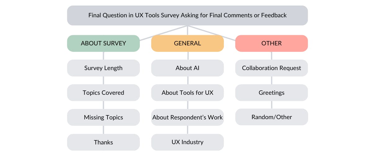 Example codes for analyzing verbatim responses to UX Tools' final questing asking for feedback and any final comments. 