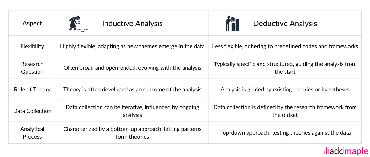 A few distinctions between Inductive and Deductive Analysis approaches in a table