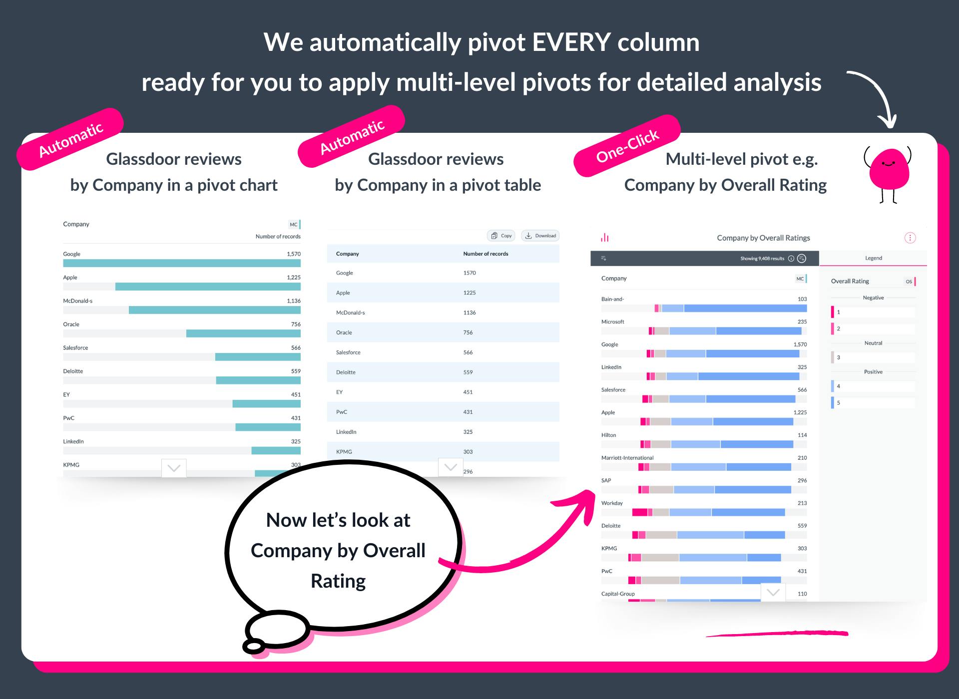 Pivot one or more columns in a click with AddMaple - in this image we see a pivot chart, a pivot table and we see a multi-layer pivot between two columns
