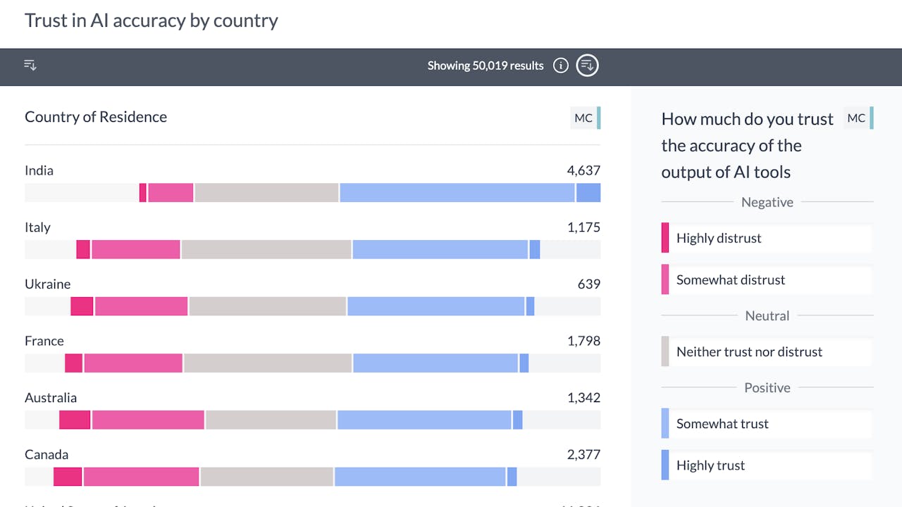 Trust in AI by country