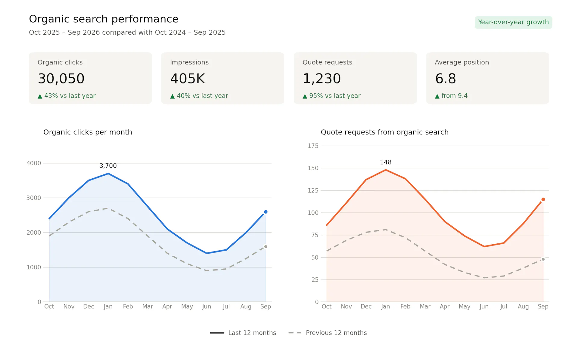 51% ORGANIC TRAFFIC GROWTH & 62% HIGHER CONVERSION RATE