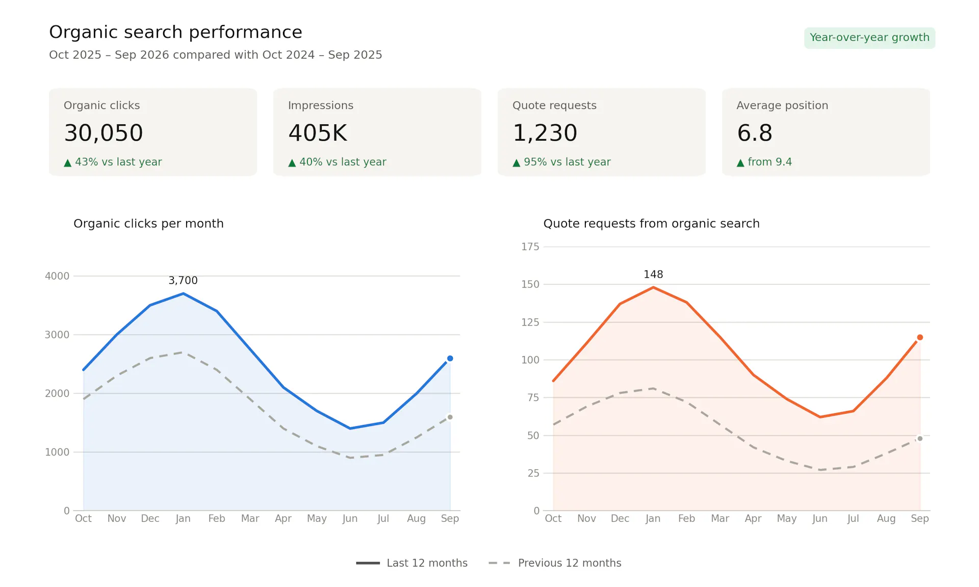51% ORGANIC TRAFFIC GROWTH & 62% HIGHER CONVERSION RATE