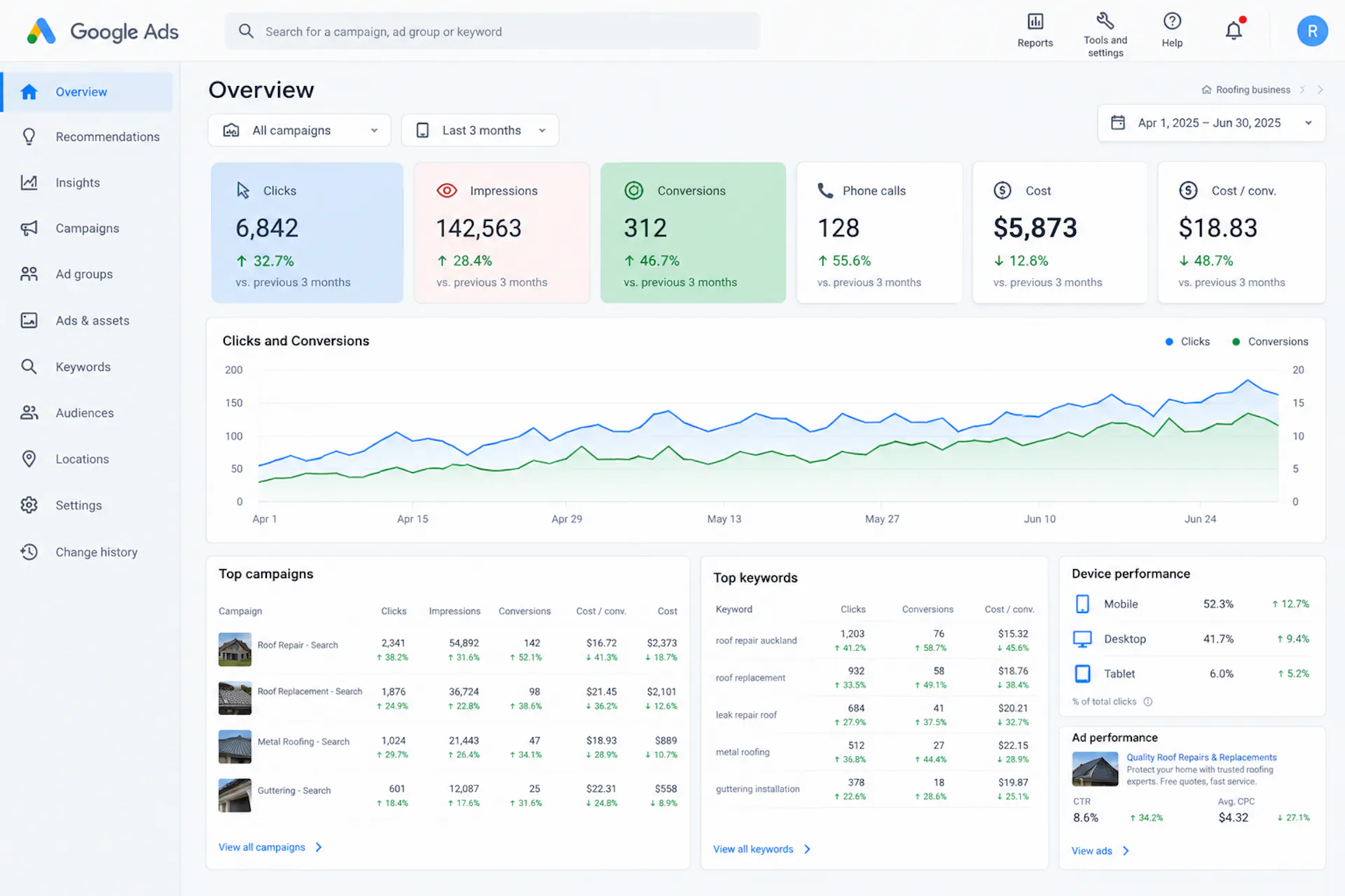 3X GROWTH IN LEADS. PAGE ONE RANKING.
