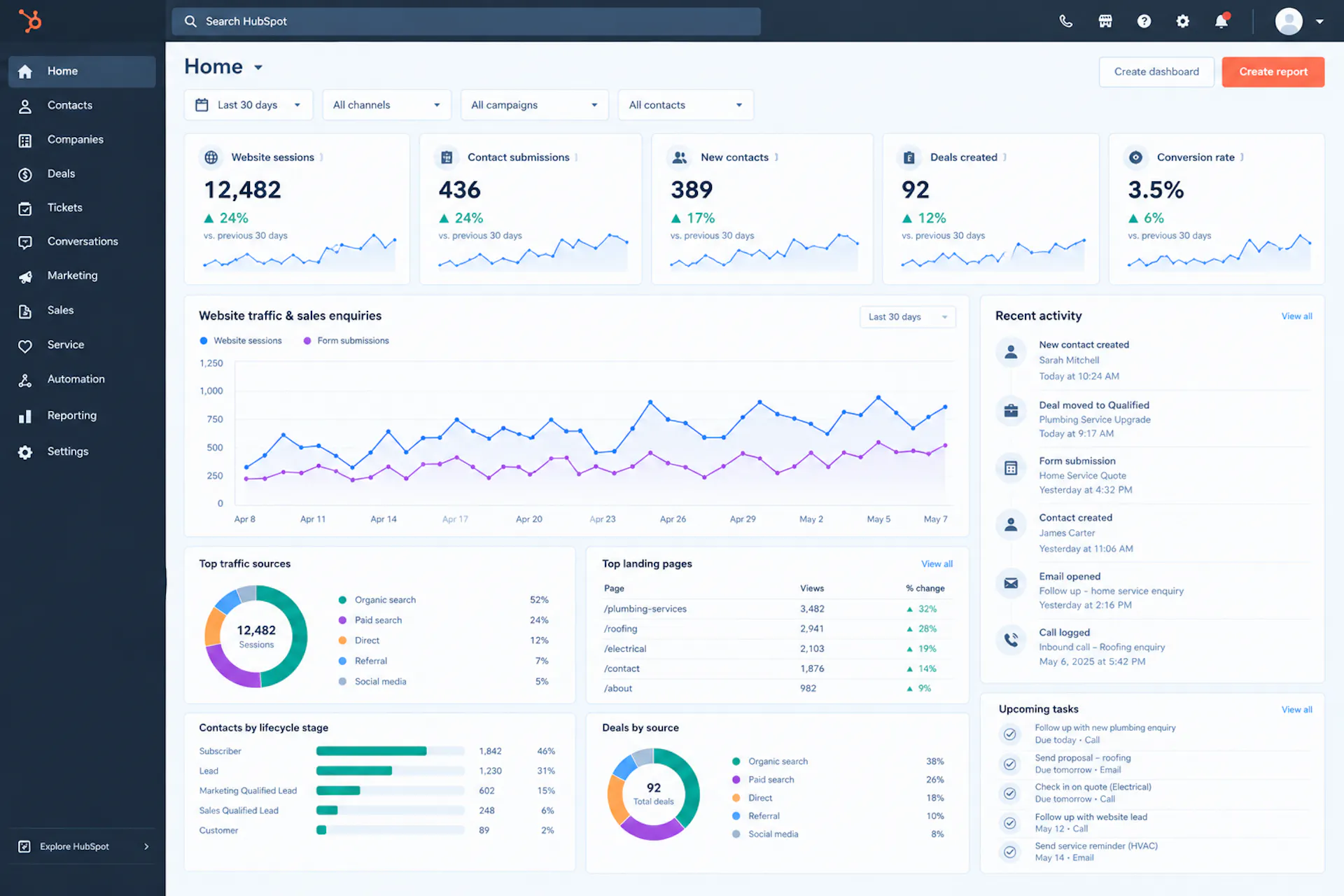 24% INCREASE IN TRAFFIC & SALES ENQUIRIES
