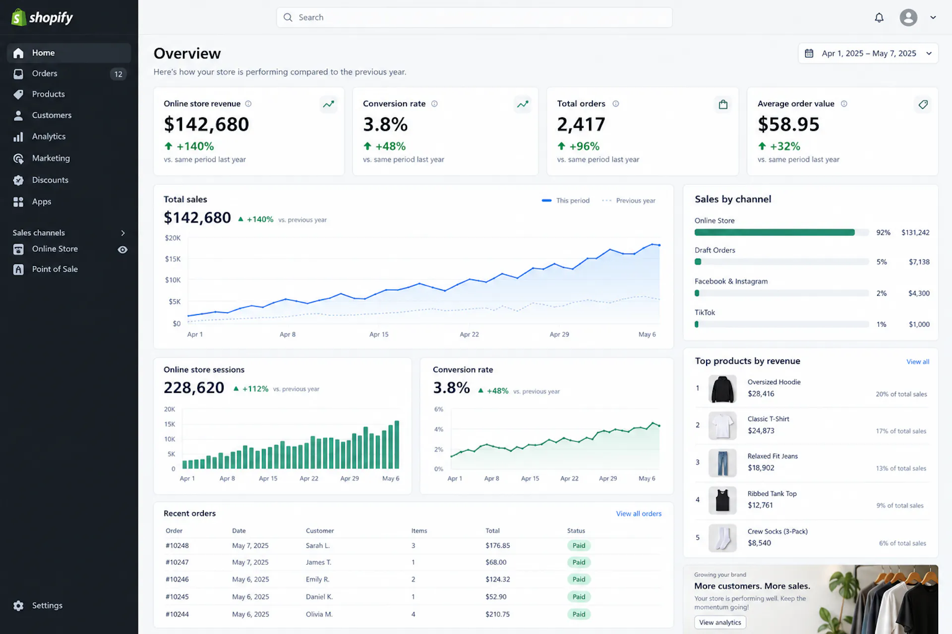 +140% ONLINE REVENUE & 48% HIGHER CONVERSION RATE