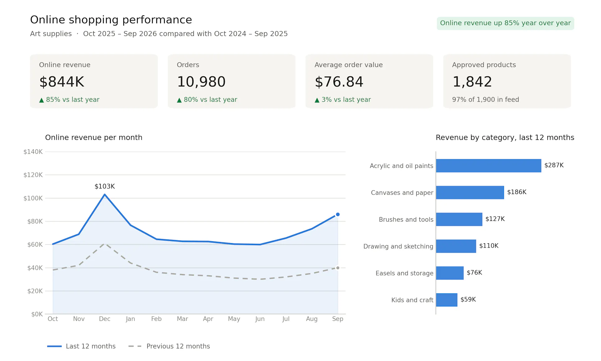 5X+ ROAS & 85% YEAR-ON-YEAR ONLINE REVENUE GROWTH