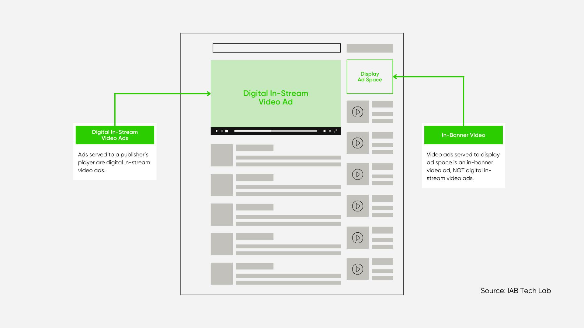 diagram of in-stream video ads