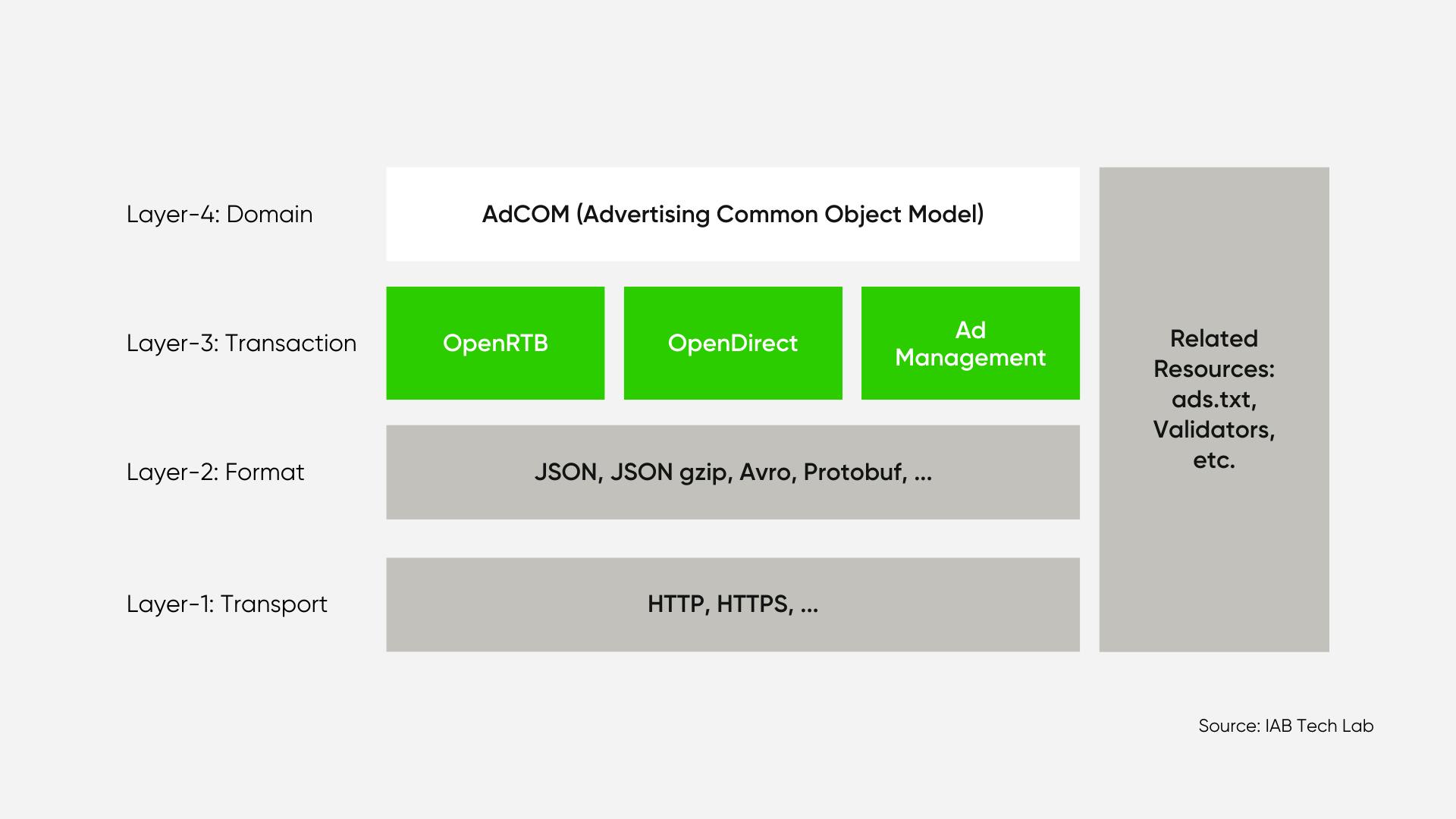 diagram of the 4 layers which include transport, format, transaction, domain and a side column of related resources required such as ads.txt, validators