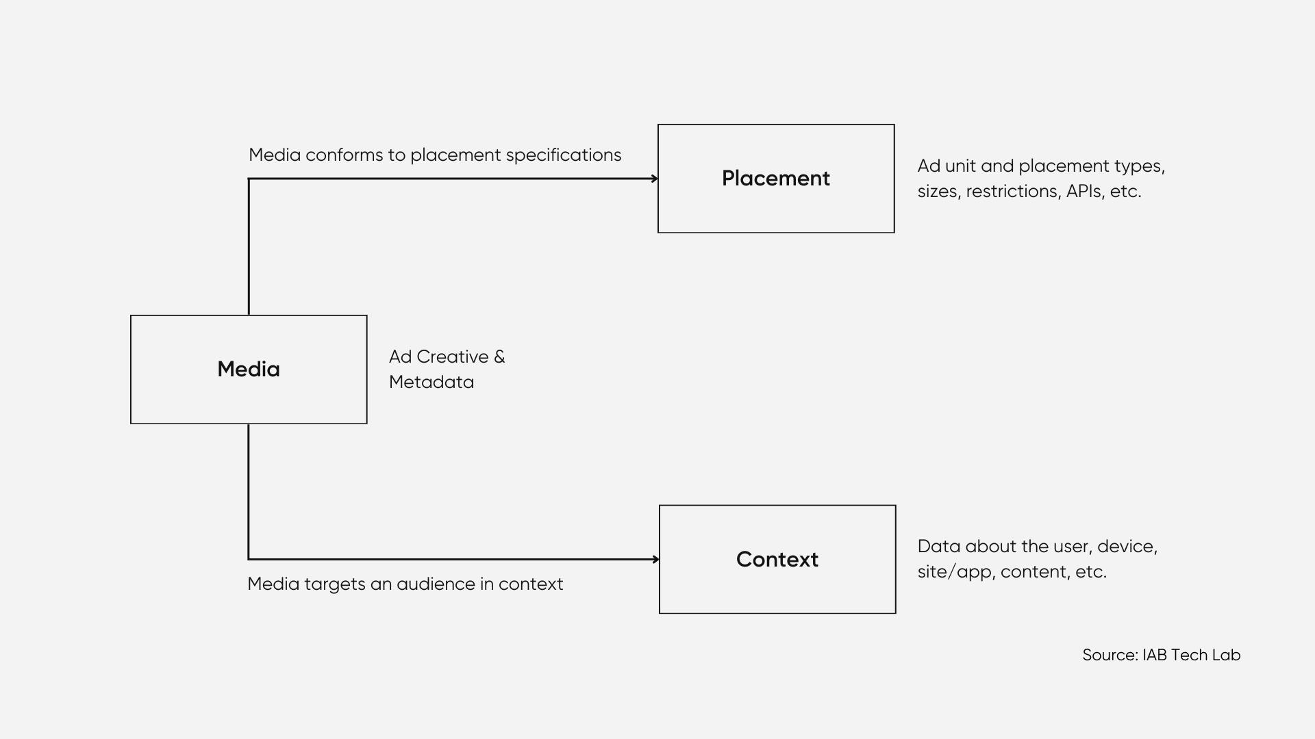 diagram of how media targets an audience in context and how media confirms to placement specifications