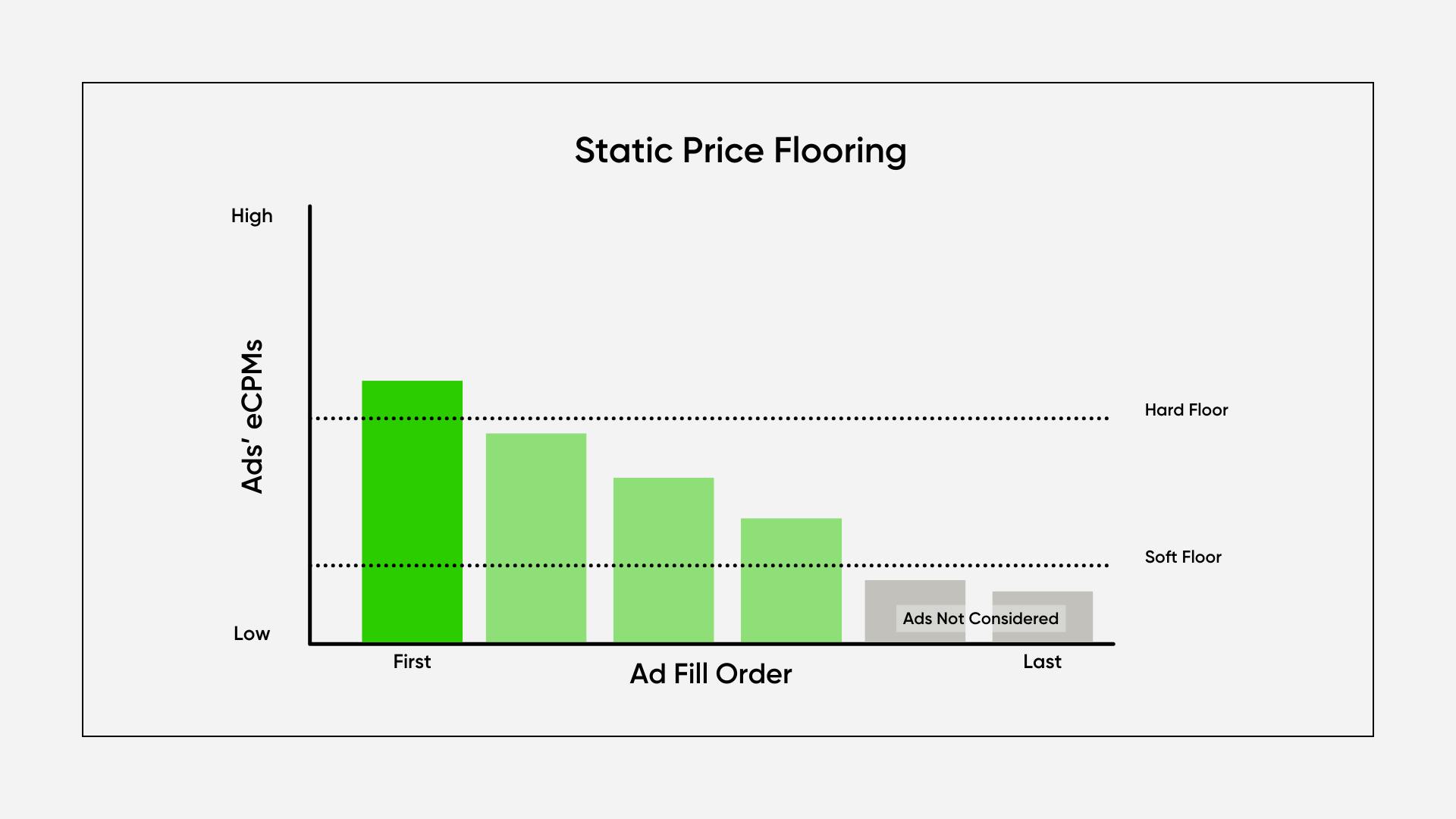 Static Price Flooring - Hard vs. Soft Floors