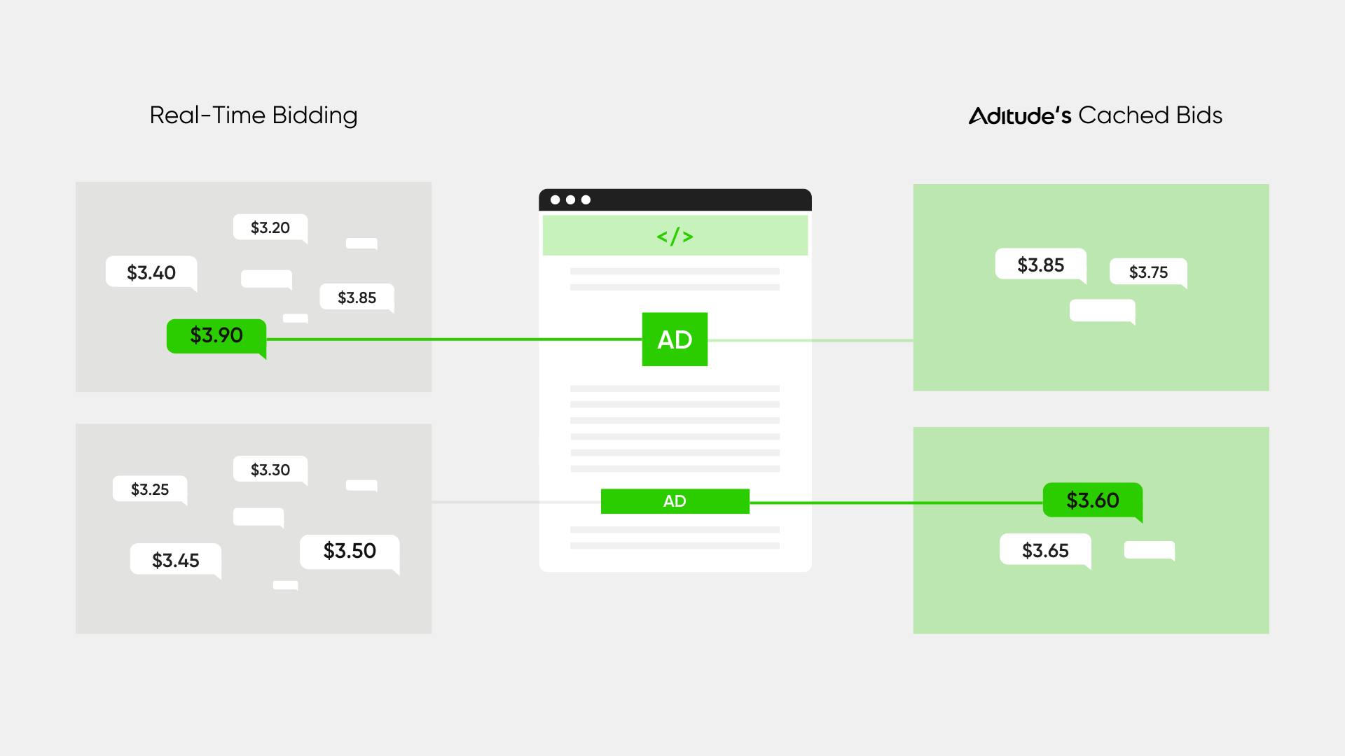Bid Caching Auction
