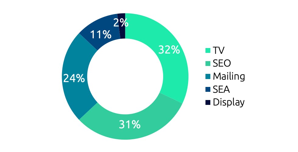 impact de la TV sur conversion
