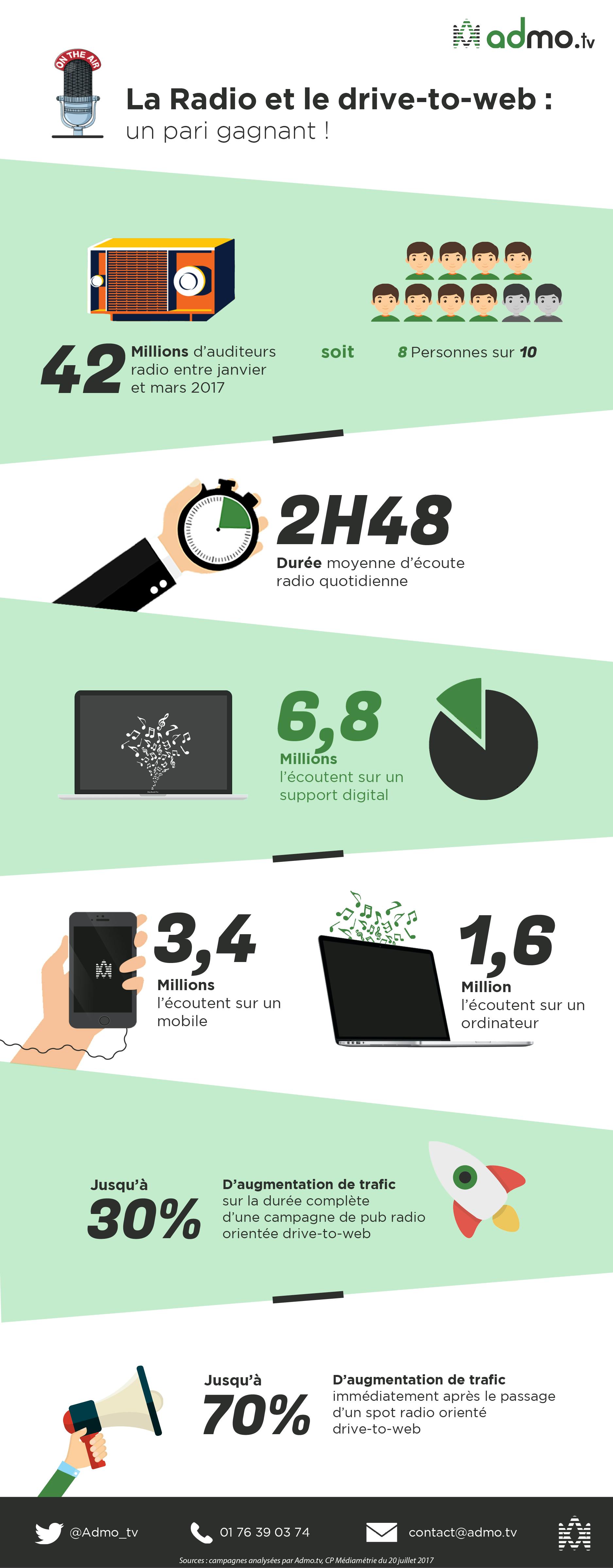 infographie-publicite-radio-drive-to-web