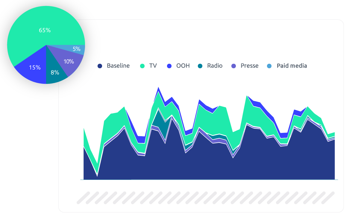 Media mix modeling