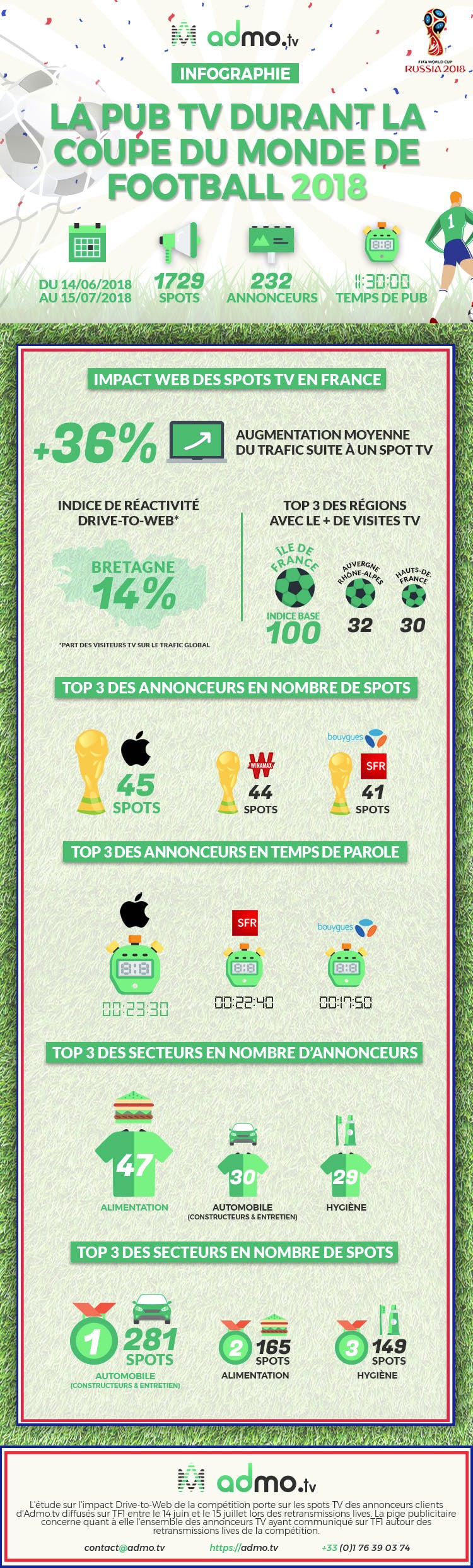 coupe du monde 2018 pub TV