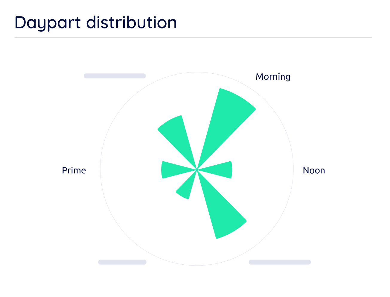 daypart distribution