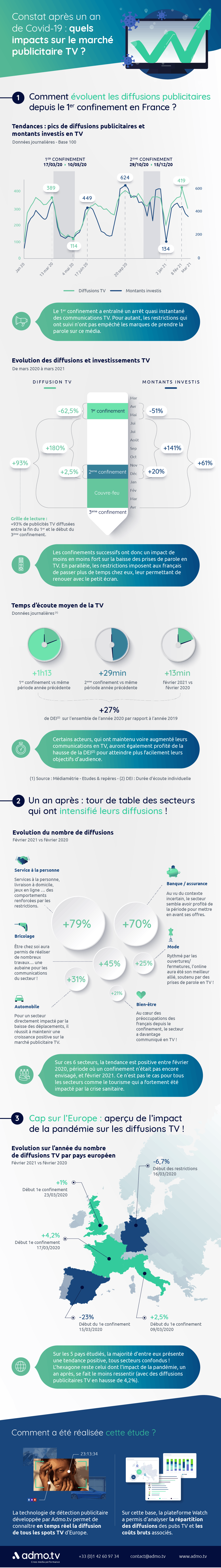 Covid-19 et pub TV