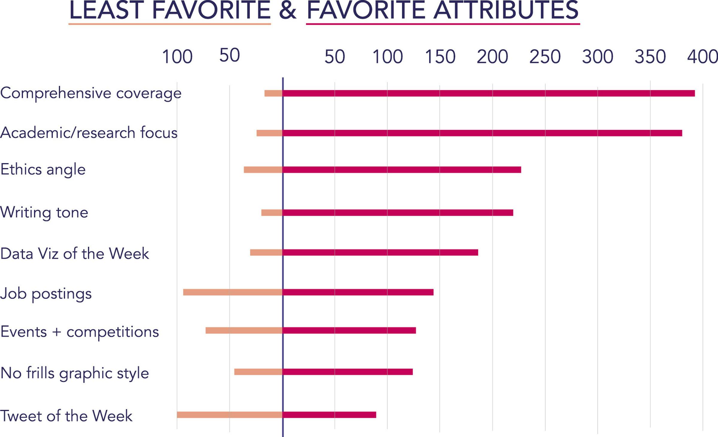 chart of liked and disliked attributes of the DSCN